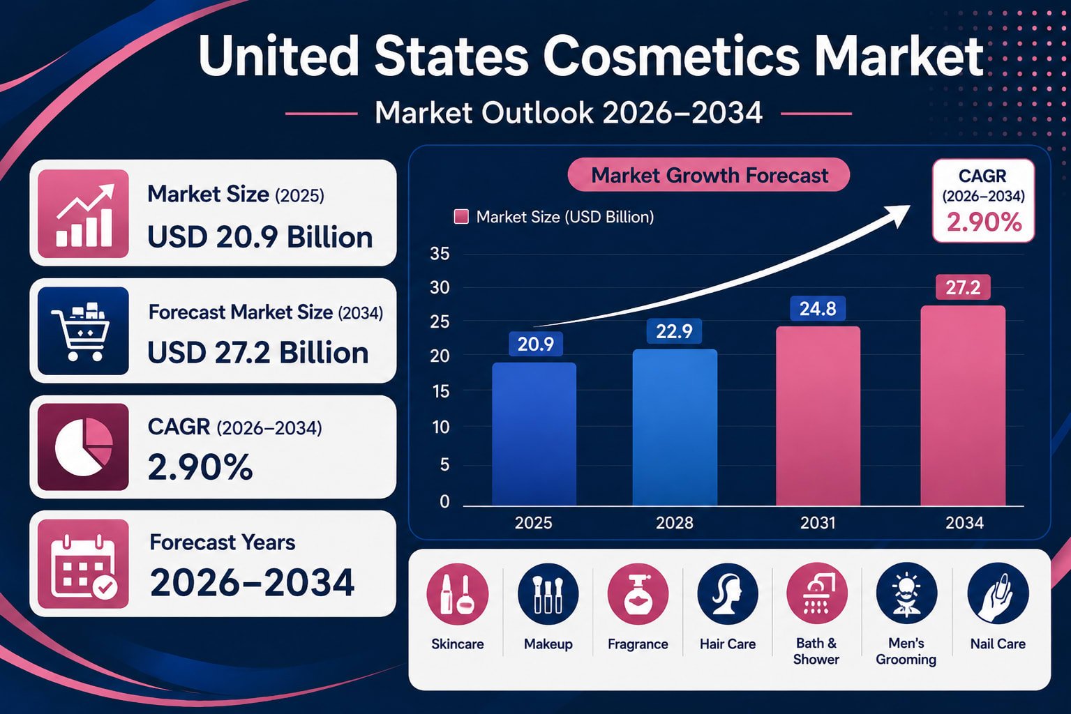 United States Cosmetics Market Size, Share, Trends | Forecast 2034 – vocal.media